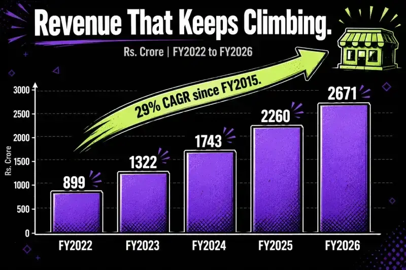 Aditya Vision revenue Aditya Vision revenue