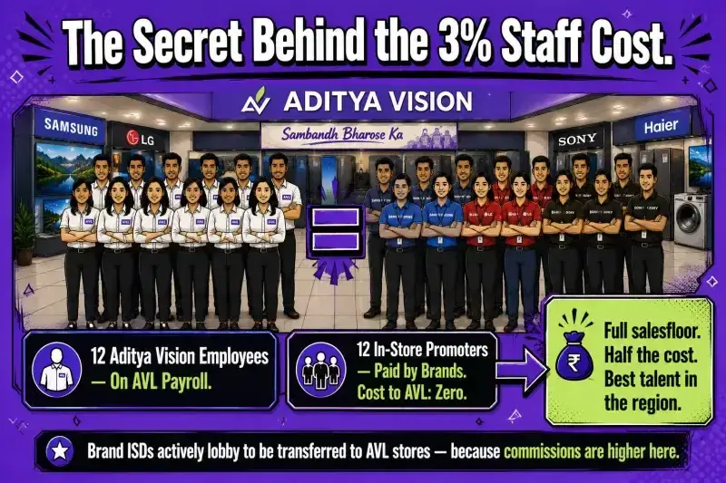 Aditya Vision staffing model Aditya Vision staffing model