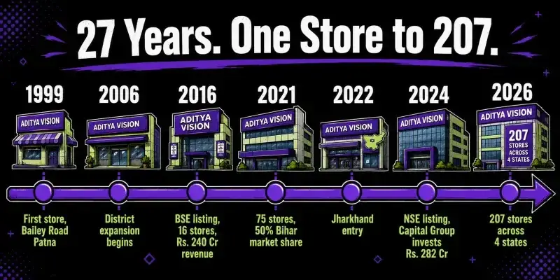 Aditya Vision store expansion Aditya Vision store expansion
