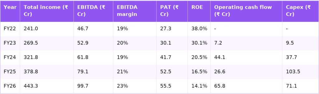Aeroflex five-year financials FY22 to FY26