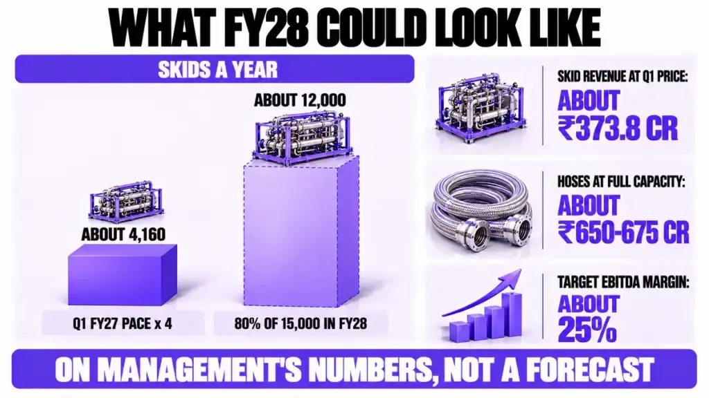 What FY28 could look like