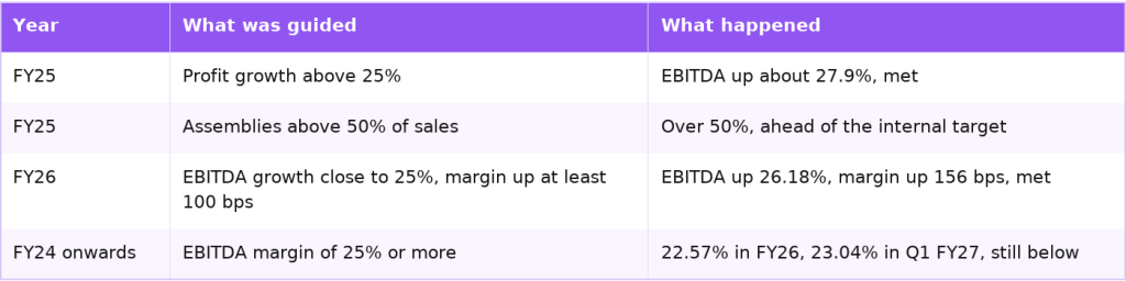 Aeroflex guidance compared with results
