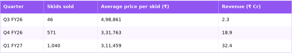 Aeroflex SFN skids sold, average price and revenue by quarter