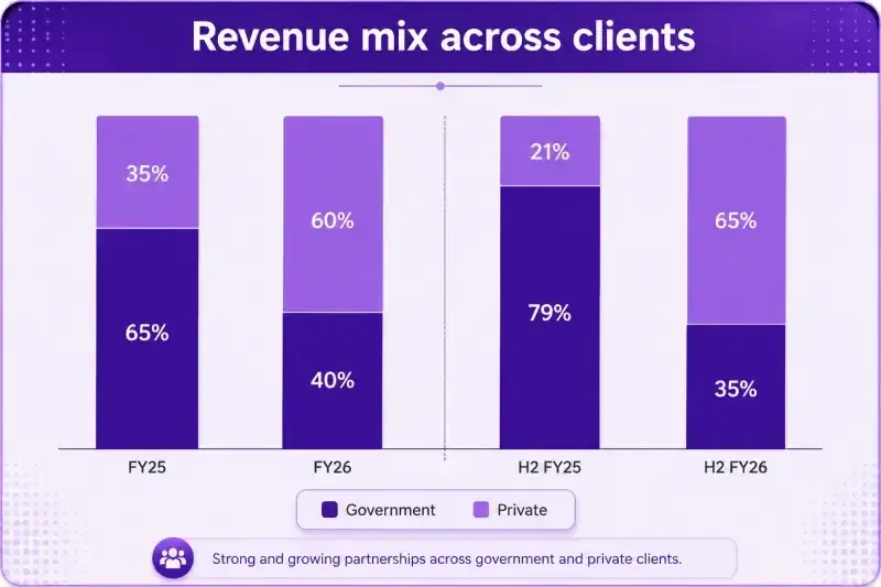 Airfloa Rail Technology: Revenue mix across clients Airfloa Rail Technology: Revenue mix across clients