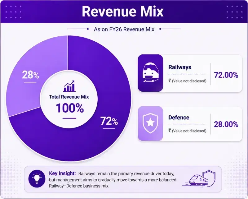 Airfloa Rail Technology: Revenue mix Airfloa Rail Technology: Revenue mix