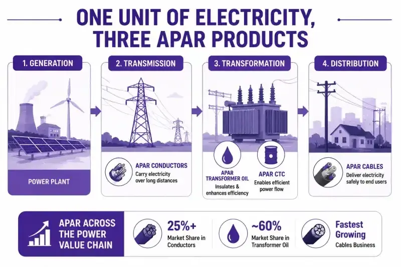 Apar Products in Value Chain
