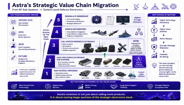 Astra’s Position in the Defence Value Chain Astra’s Position in the Defence Value Chain