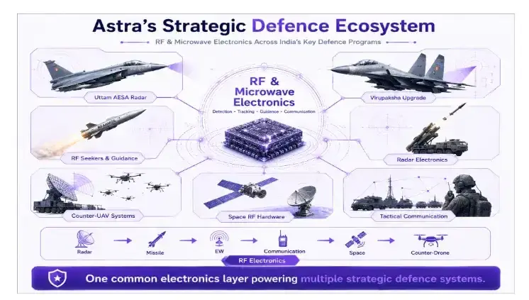 Astra’s Strategic Role in India’s Defence Ecosystem Astra’s Strategic Role in India’s Defence Ecosystem
