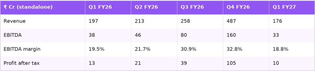 Astra Microwave revenue, EBITDA and profit over the last five quarters