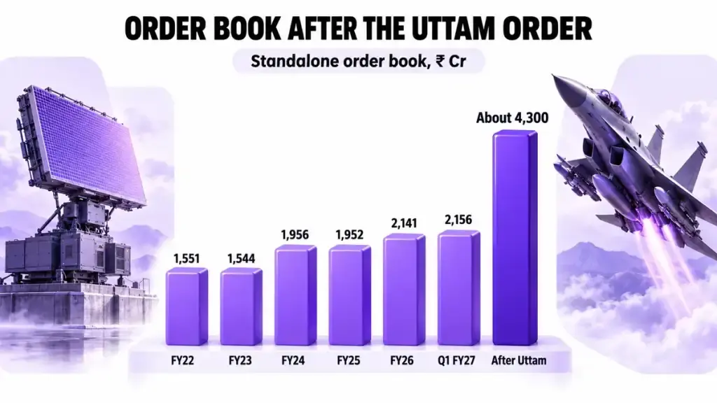 Order book after the Uttam order