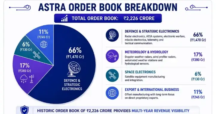 Astra Microwave: Order Book and Financial Position Astra Microwave: Order Book and Financial Position
