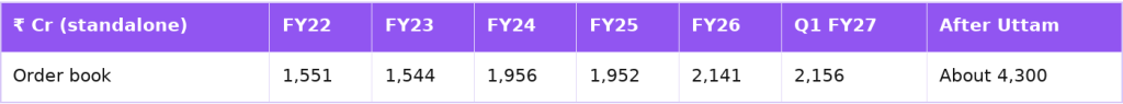 Astra Microwave standalone order book from FY22 to after the Uttam order