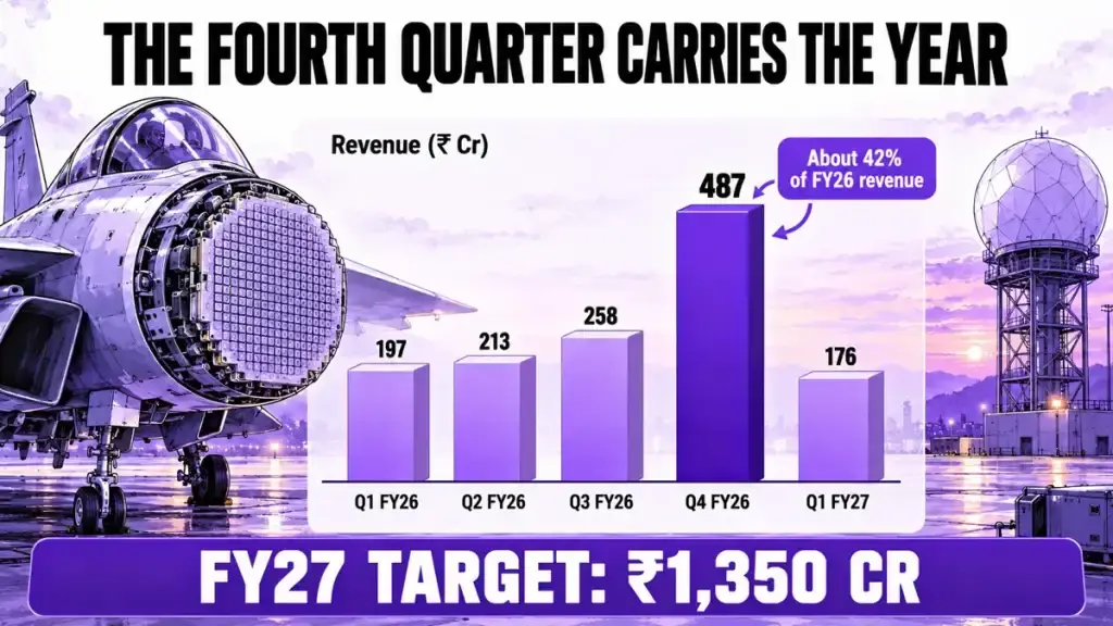 The quarter the order book doubled