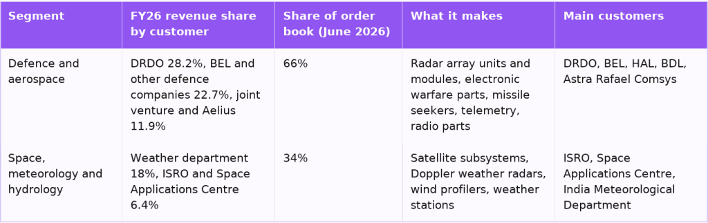Astra Microwave two segments, customers and products