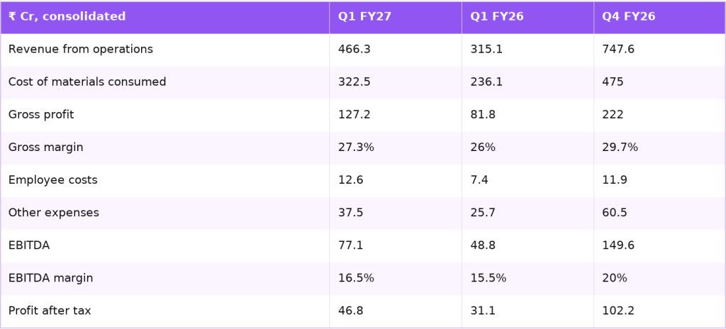 Atlanta Electricals consolidated results for Q1 FY27, Q1 FY26 and Q4 FY26