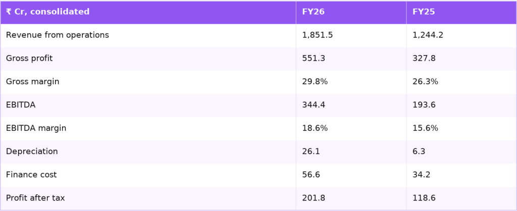 Atlanta Electricals consolidated results FY26 and FY25