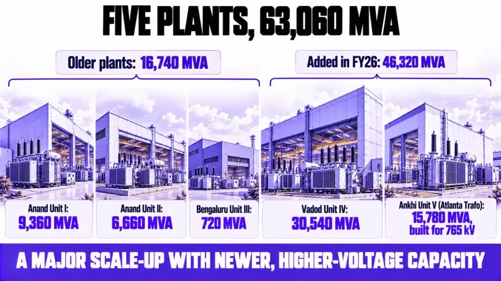 Five plants, 63,060 MVA