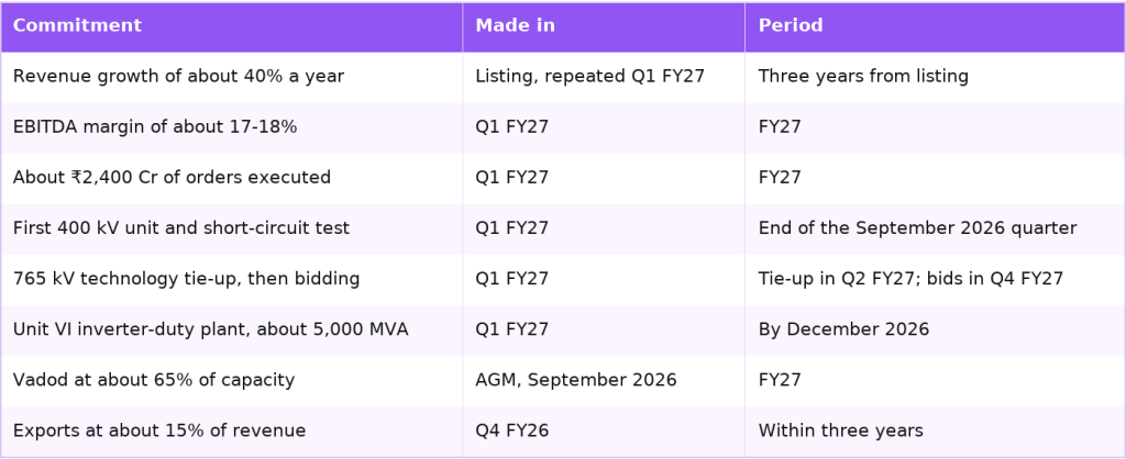 Atlanta Electricals management commitments for FY27 and beyond