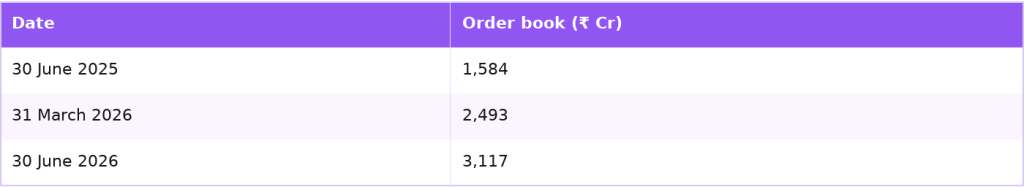 Atlanta Electricals order book from June 2025 to June 2026