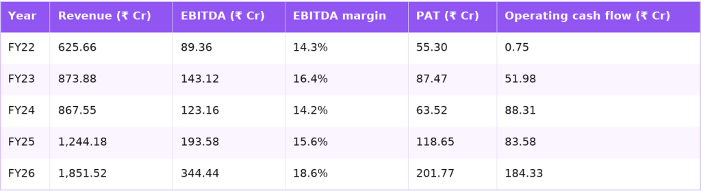 Atlanta Electricals revenue, EBITDA, profit and cash flow FY22 to FY26