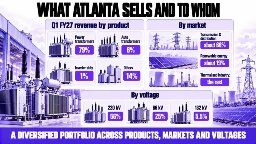 What Atlanta sells and to whom