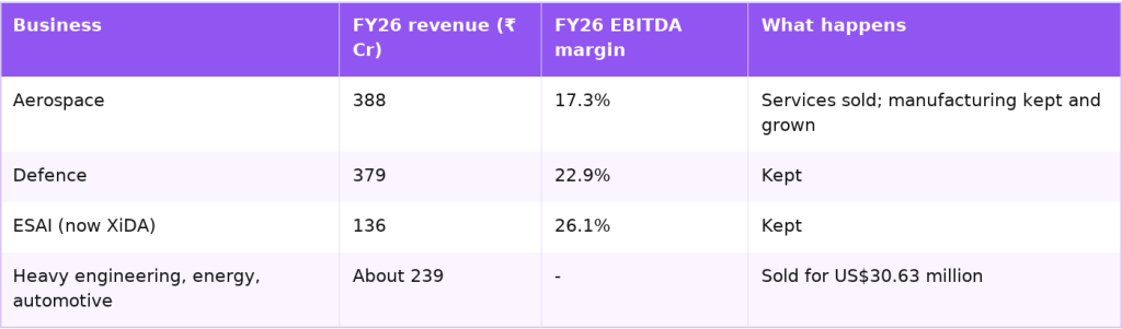 Axiscades businesses kept and sold with FY26 revenue and margin