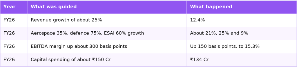 Axiscades guidance compared with results