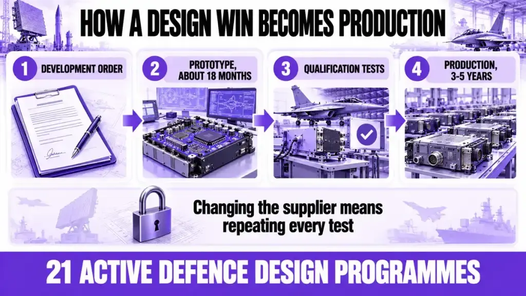 How a design win becomes production