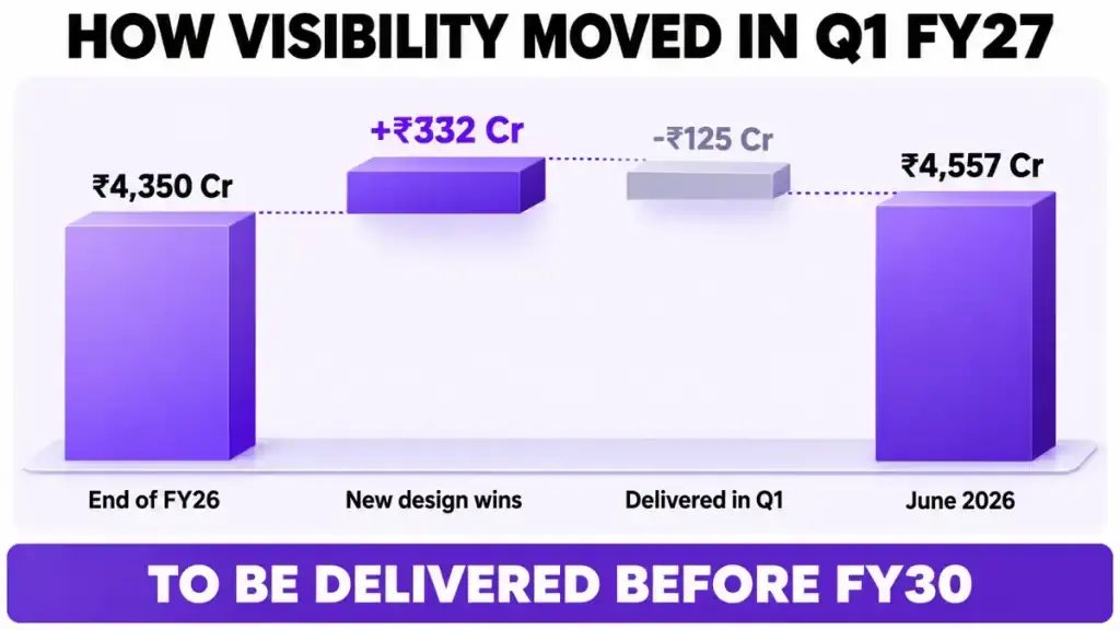 How visibility moved in Q1 FY27