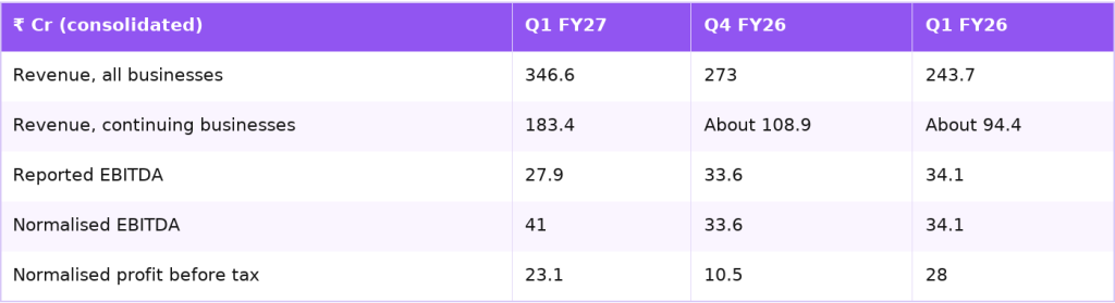 Axiscades Q1 FY27 results against Q4 FY26 and Q1 FY26