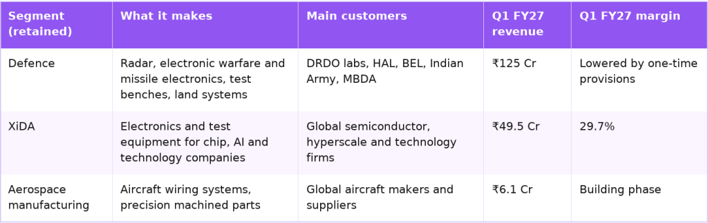 Axiscades three retained businesses, customers and Q1 FY27 revenue