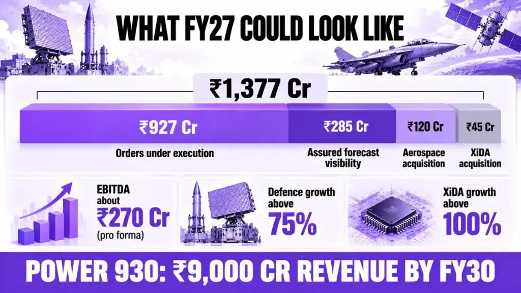 What FY27 could look like