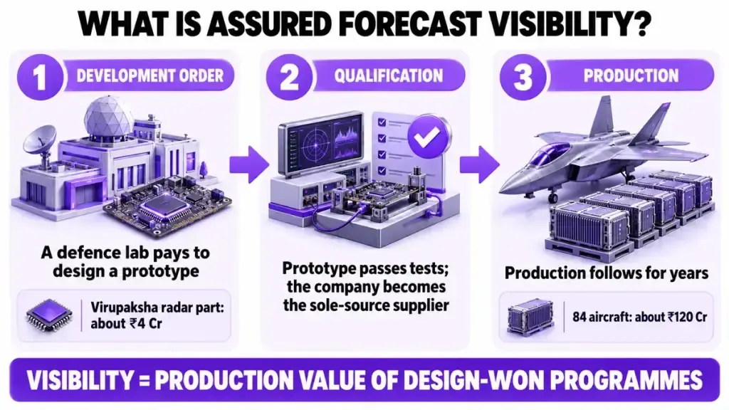 What is assured forecast visibility?