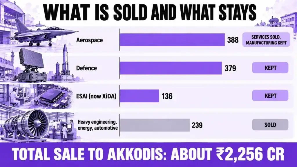 What is sold and what stays