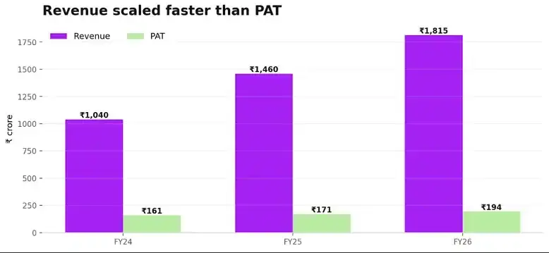 Aye Finance revenue vs PAT