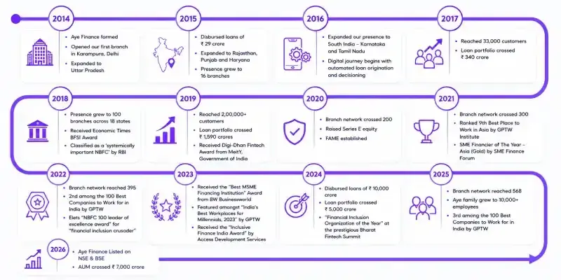 Aye Finance roadmap