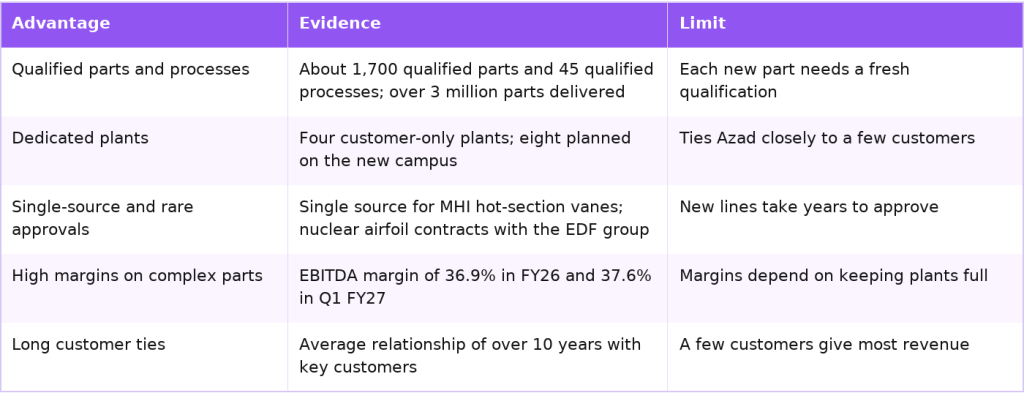 Azad Engineering competitive advantages and their limits