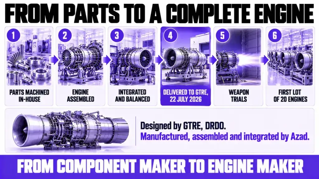 From parts to a complete engine