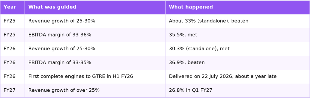Azad Engineering guidance compared with results