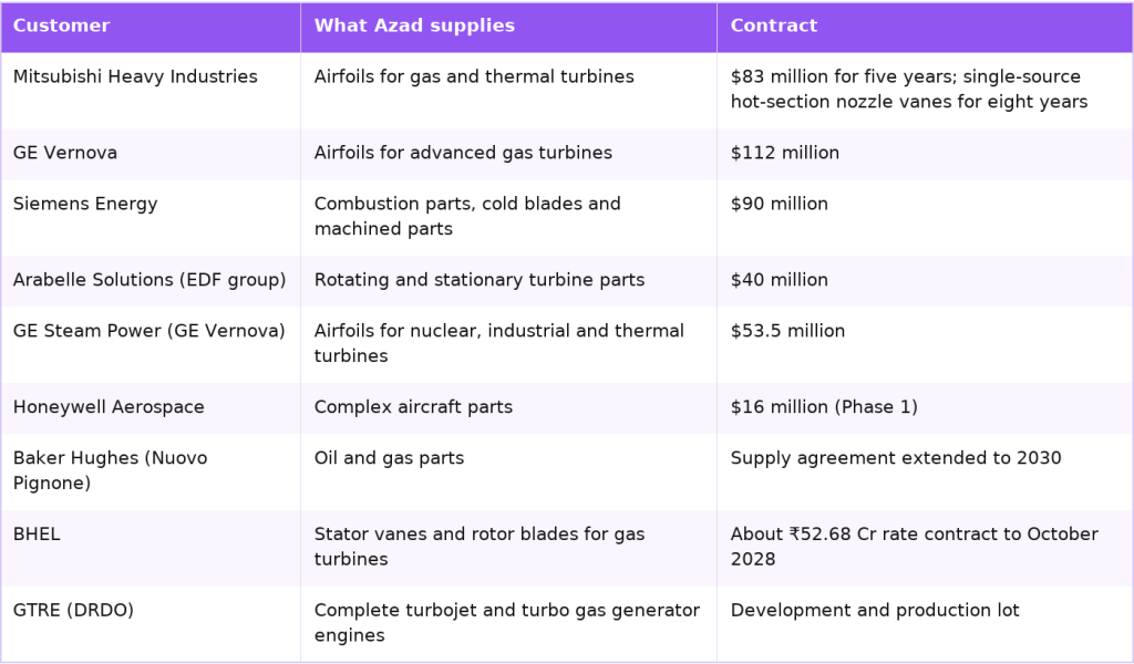 Azad Engineering key customer contracts behind the order book