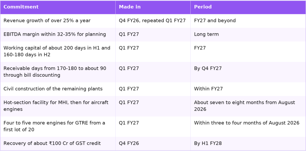 Azad Engineering management commitments for FY27 and beyond