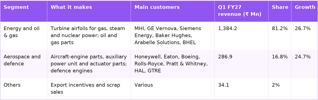 Azad Engineering segments and Q1 FY27 revenue