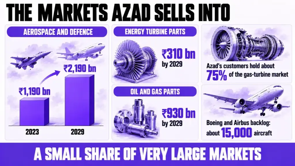 The markets Azad sells into