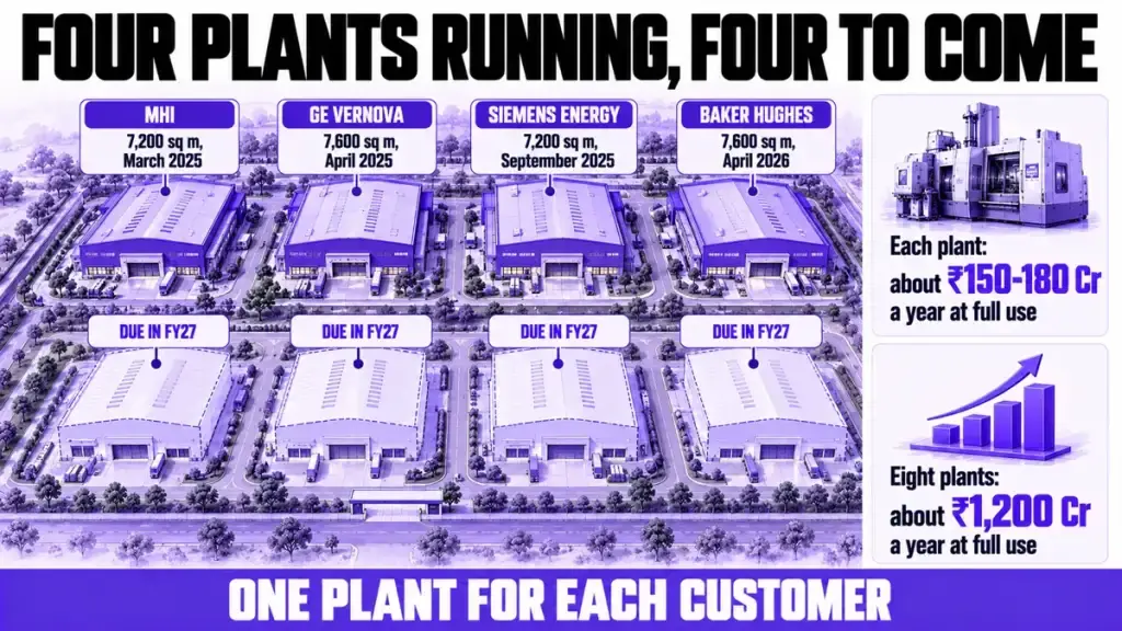 The plant build-out