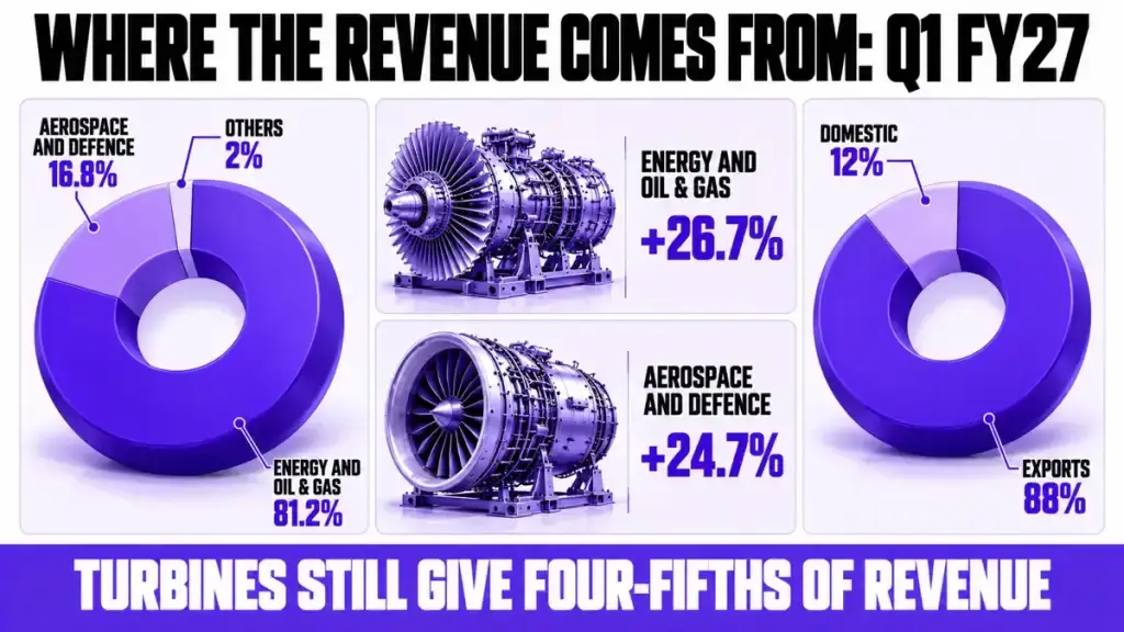 Where the revenue comes from