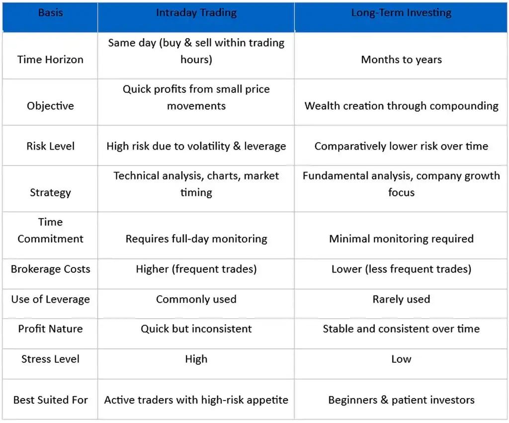 Key differences intraday trading vs long term investing