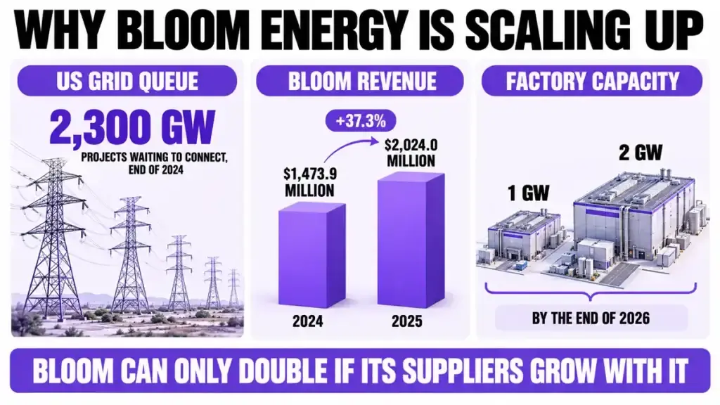 Why Bloom Energy is scaling up
