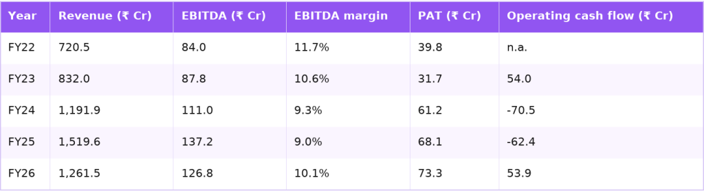 Cyient DLM five-year financials FY22 to FY26 Cyient DLM five-year financials FY22 to FY26