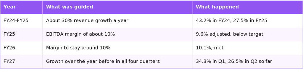 Cyient DLM guidance compared with results Cyient DLM guidance compared with results