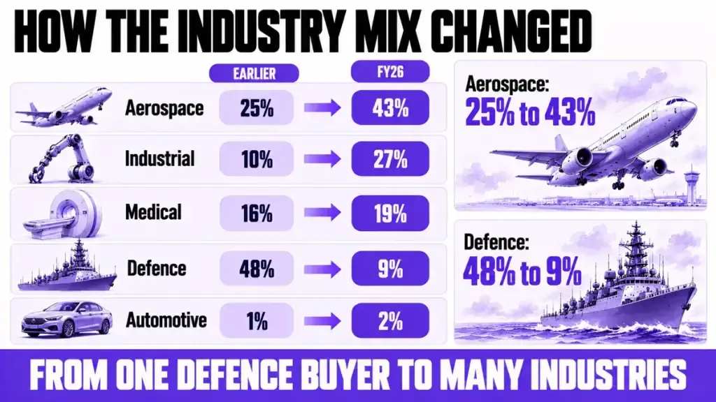 How the industry mix changed How the industry mix changed